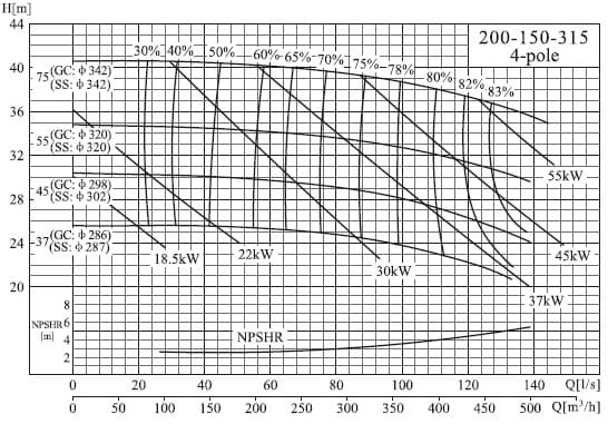  характеристики насоса cnp NIS200-150-315/55SWH консольный моноблочный центробежный насос 